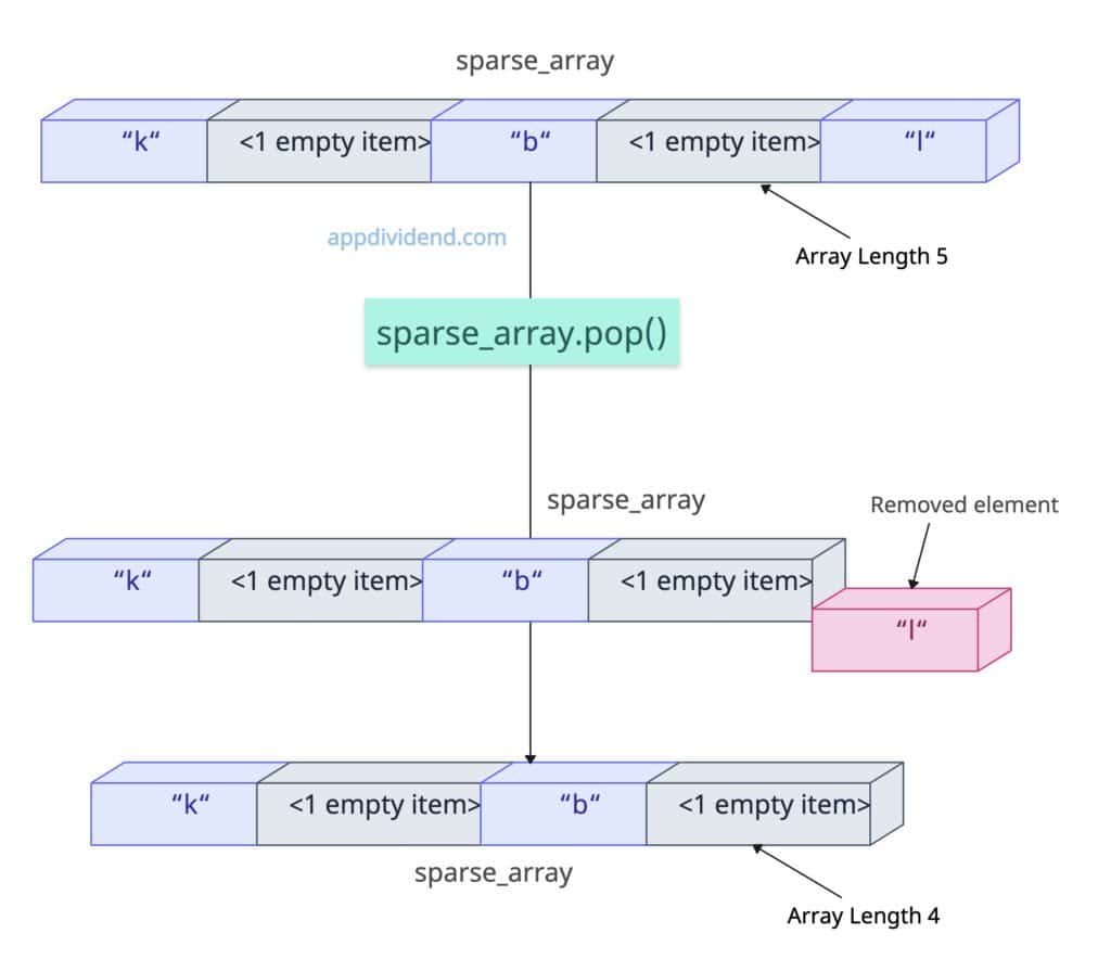 Applying pop() method on Sparse arrays in JavaScript