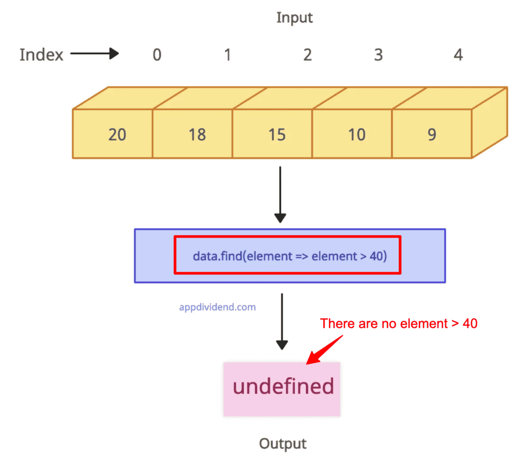 Array find() returns undefined in JavaScript