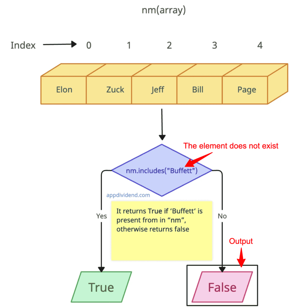 Array.includes() returns false when the element does not exist