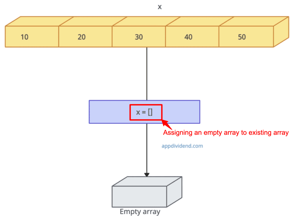 Assigning an empty array to an existing array