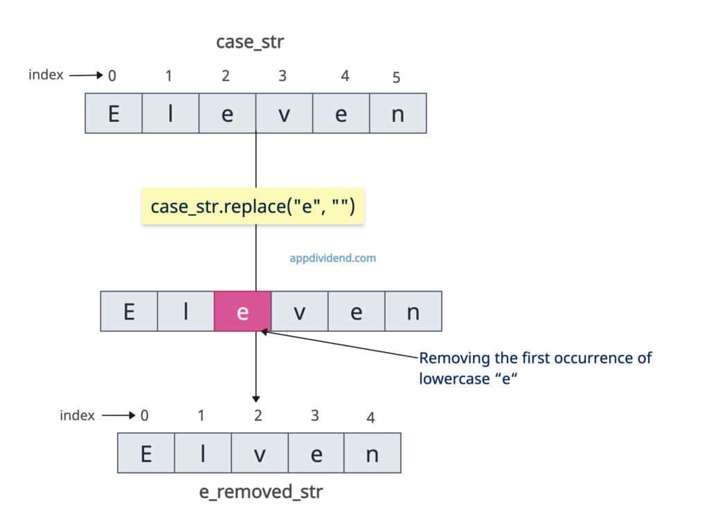 Case-sensitivity while removing a character