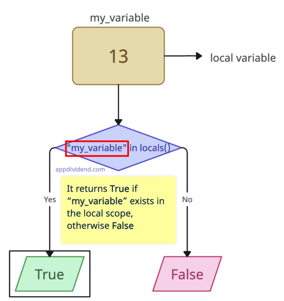 Checking If a Variable Exists in Python using locals() dictionary