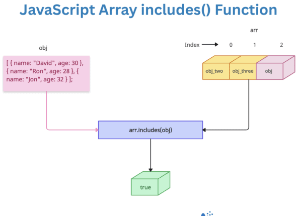 Checking if an array contains an element in JavaScript