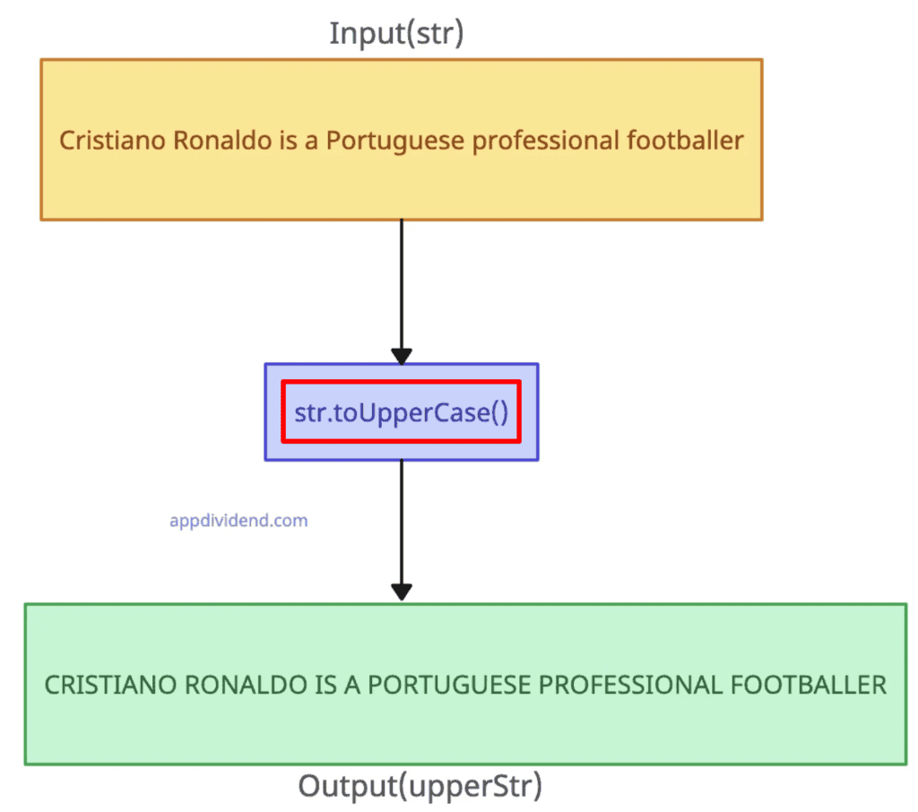 Converting an input string to uppercase using JavaScript