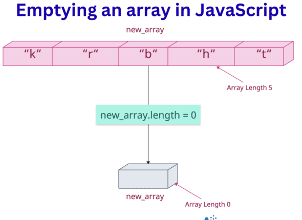 Empty an array in JavaScript
