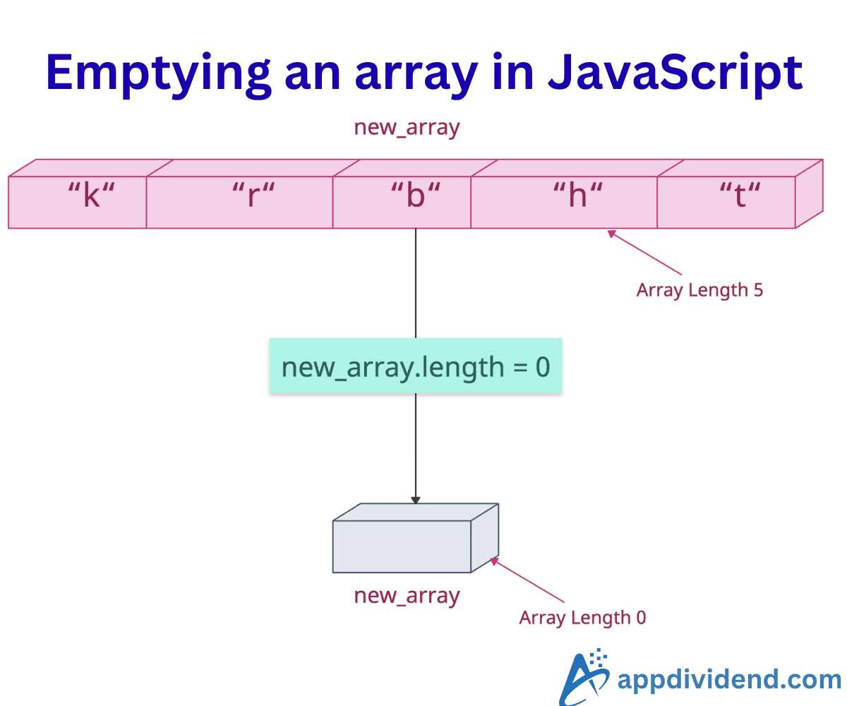 Empty an array in JavaScript