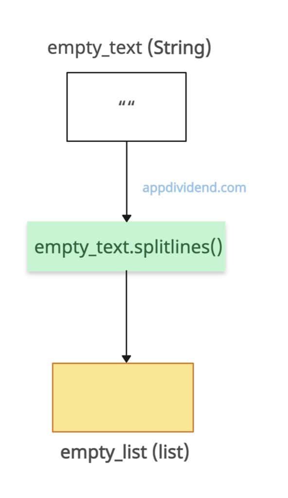 Empty string to lines