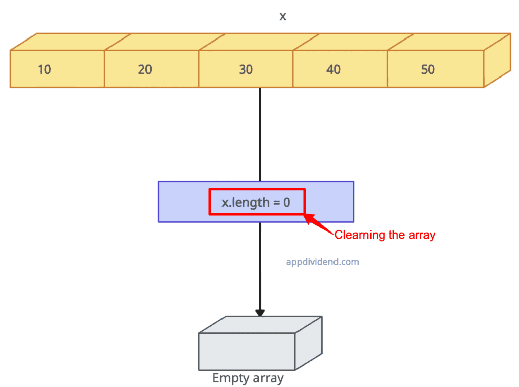 Emptying an Array in JavaScript