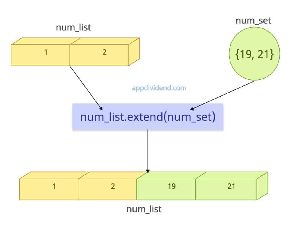 Extending a list with a Set in Python