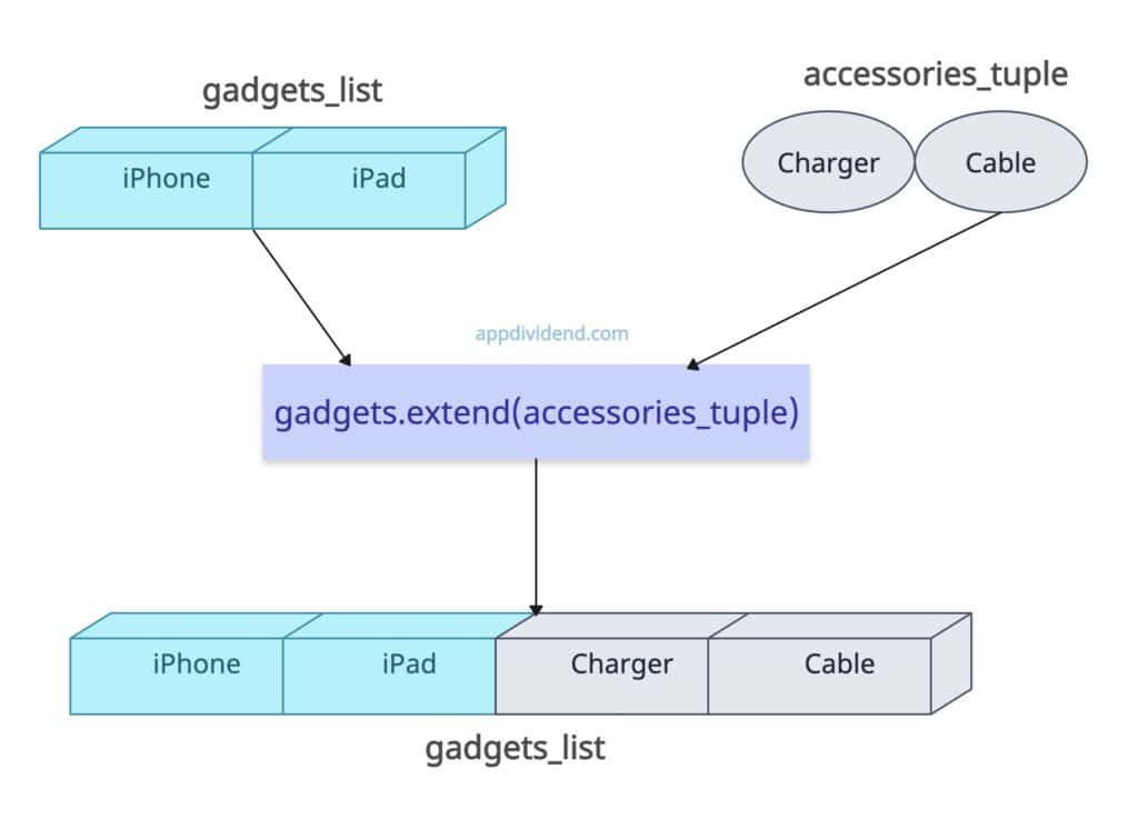 Extending a list with a Tuple in Python