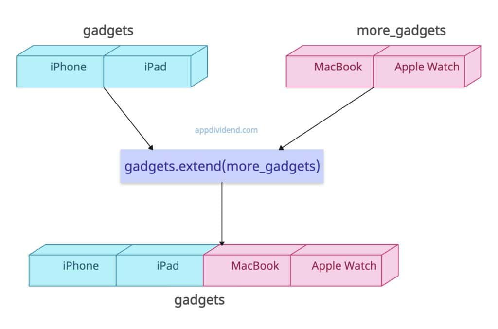 Extending a list with a list in Python