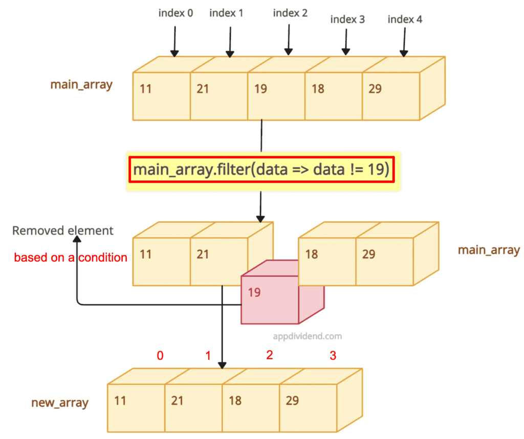 Filtering the array based on the condition