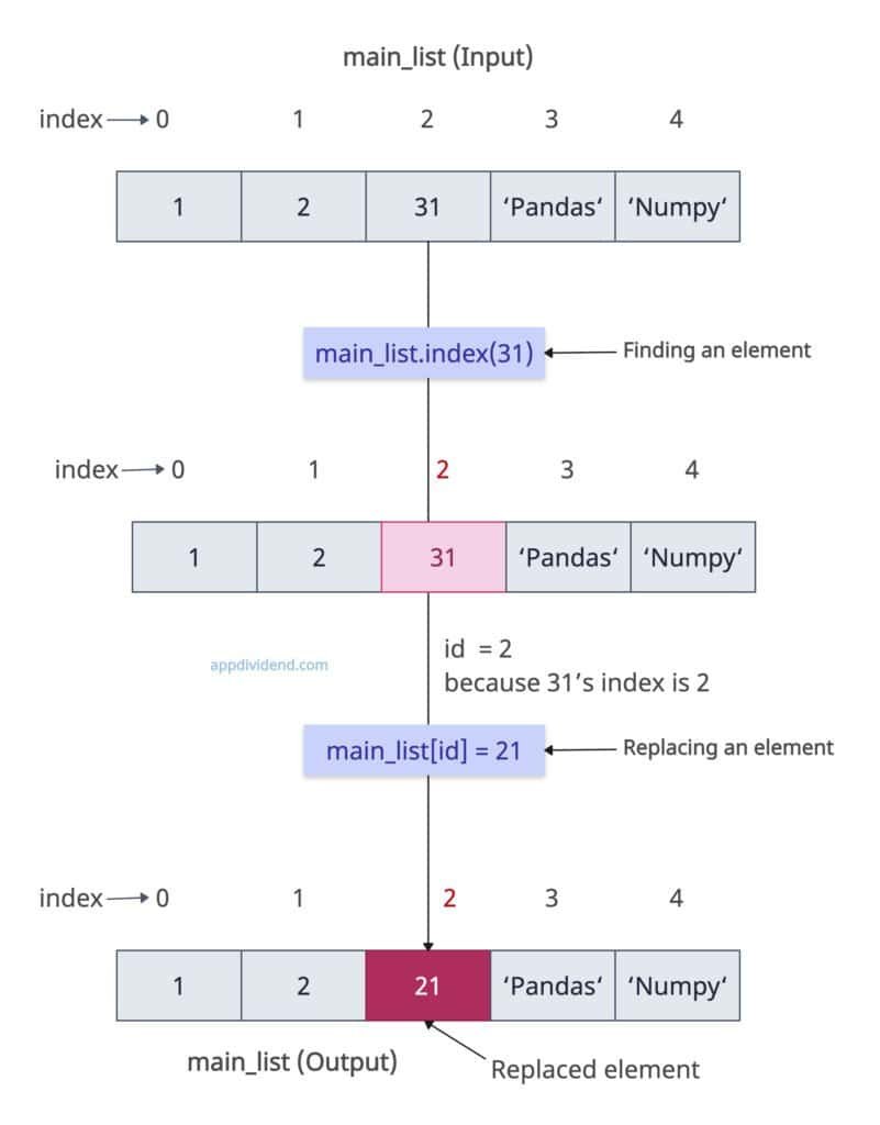 How to Replace Elements in a Python List