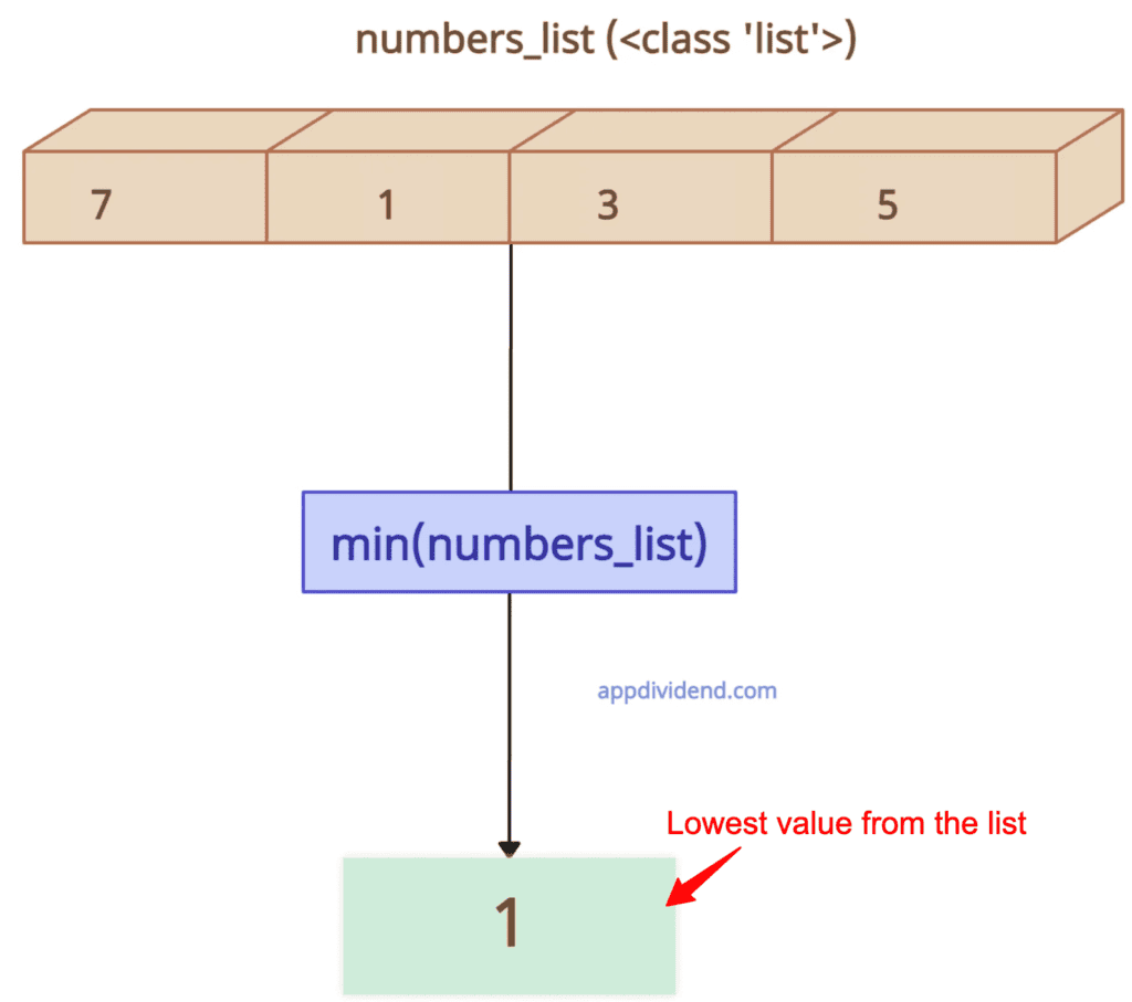 Finding the lowest value from the list in Python