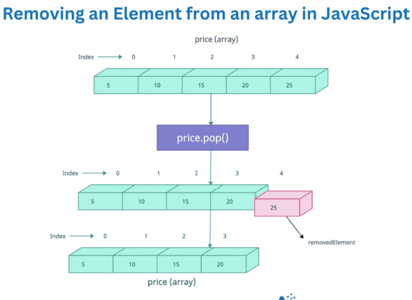 How to Remove an Element from an array using JavaScript