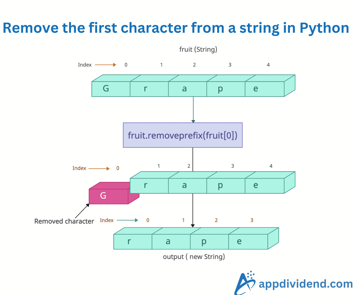 How to Remove the first character from a string in Python