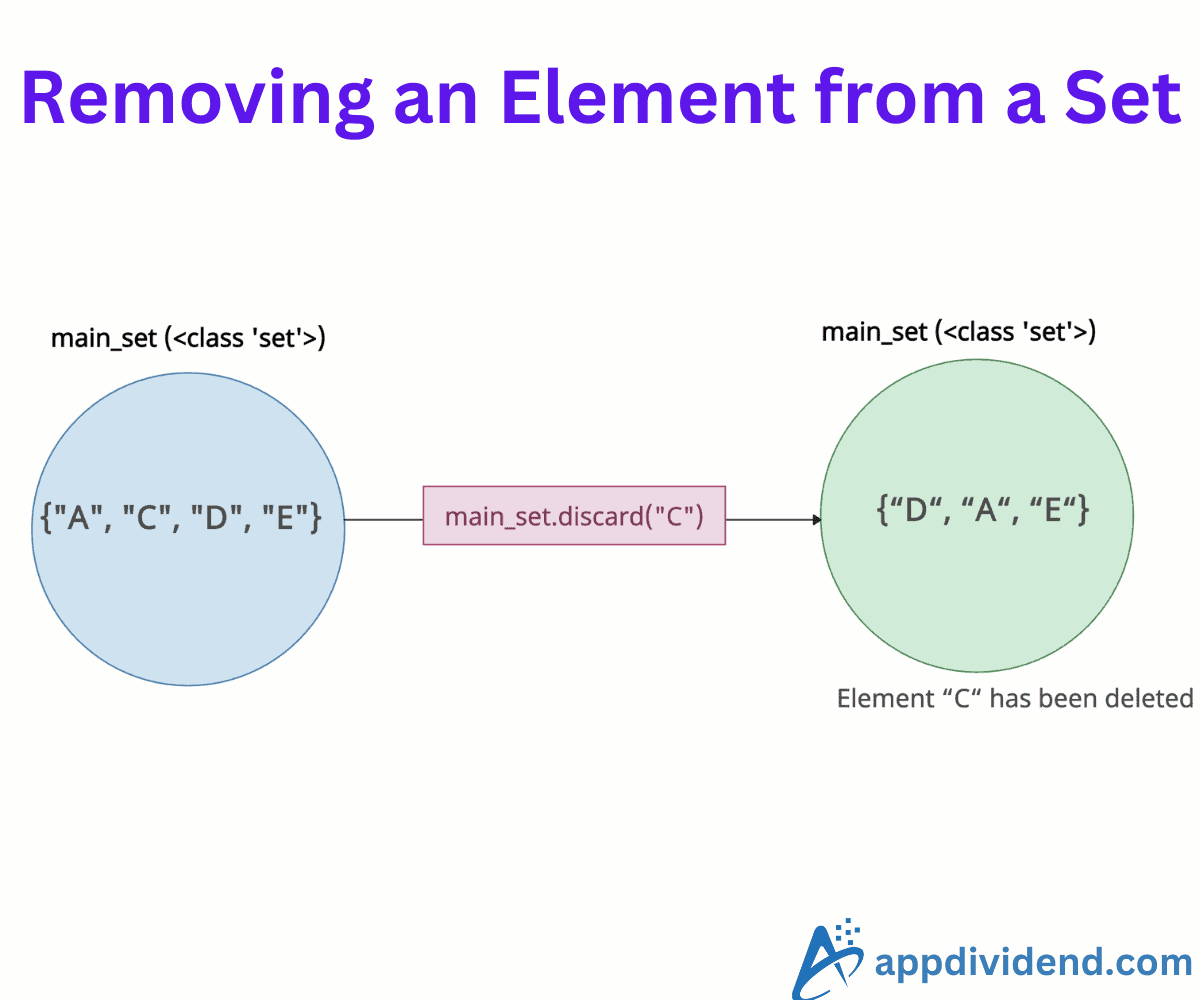 How to remove an element from a Set if it exists in Python