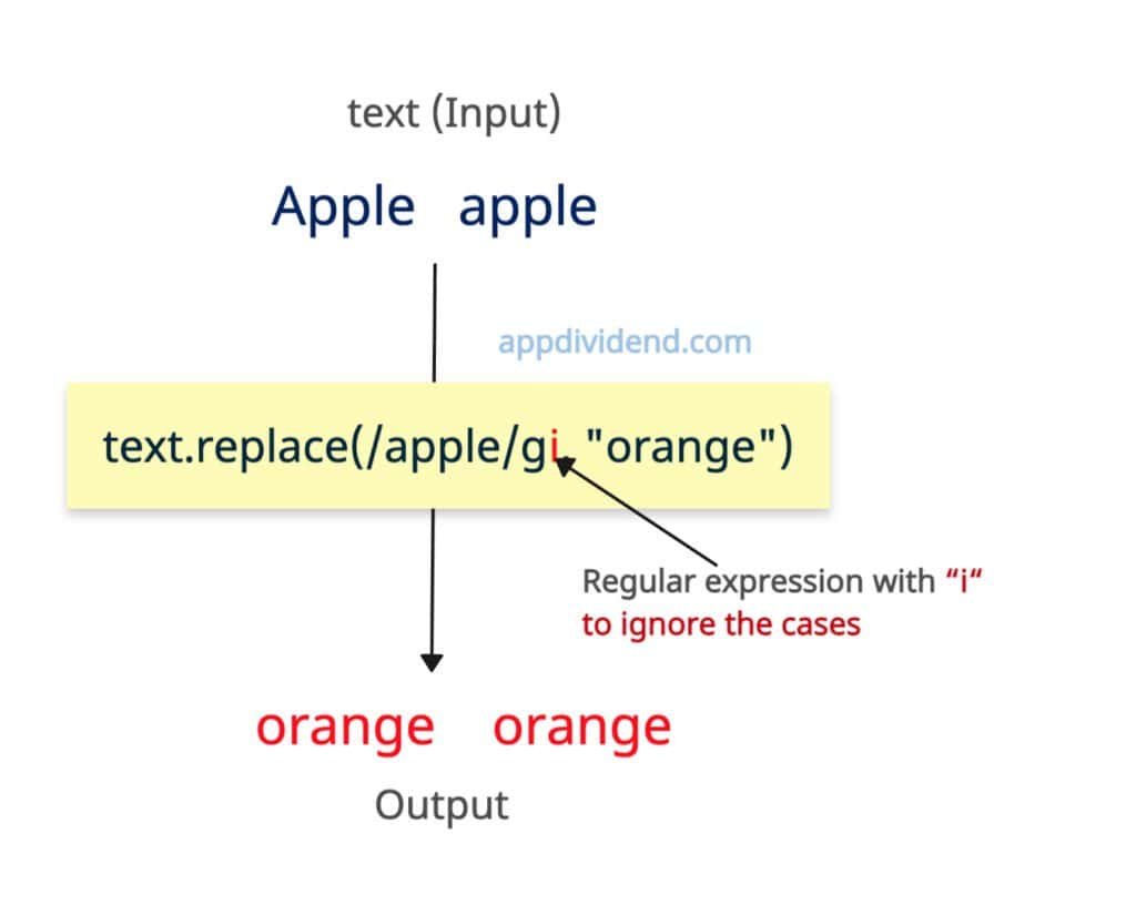 Ignoring cases in str.replace() method