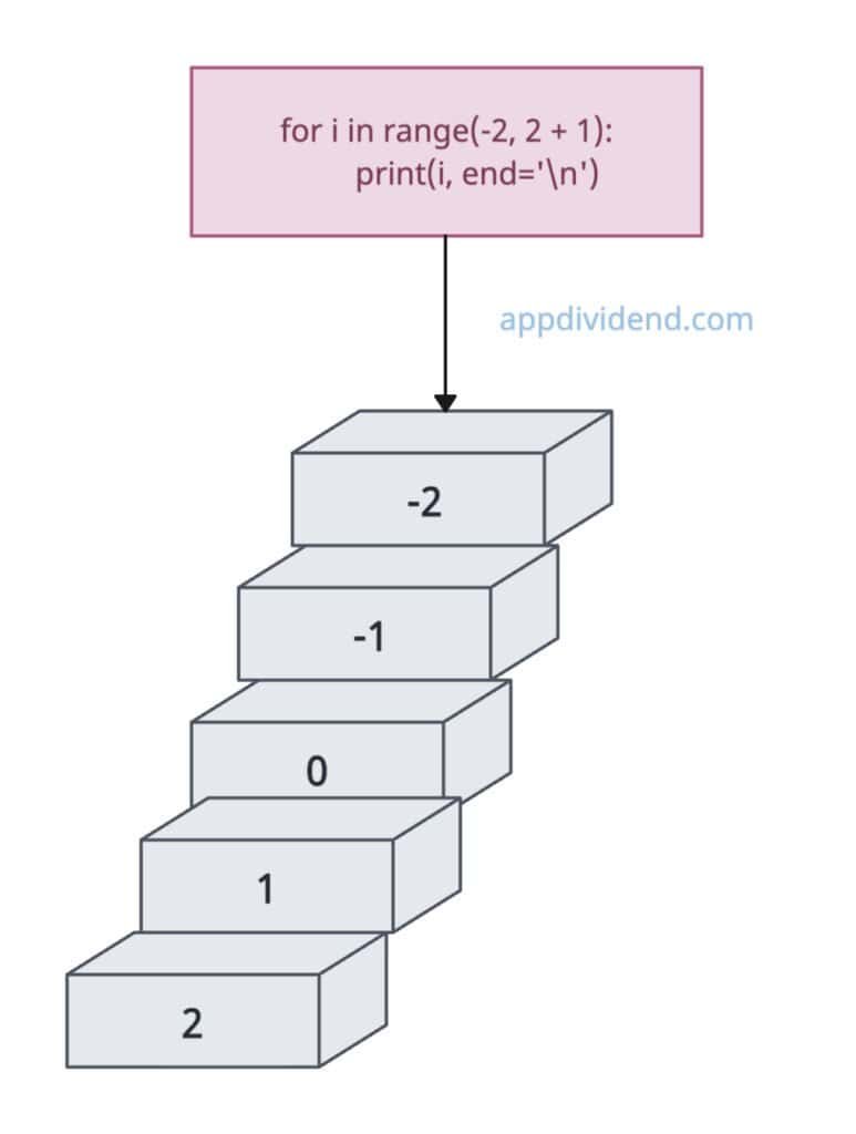 Inclusive range with negative numbers