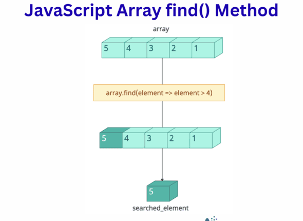 JavaScript Array find() Method