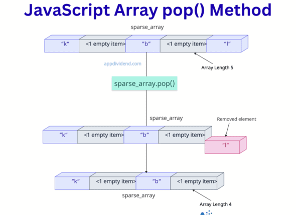 JavaScript Array pop() Method