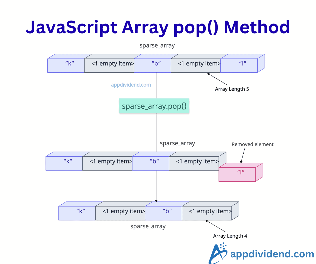 JavaScript Array pop() Method
