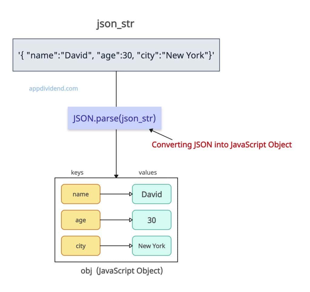 JavaScript JSON parse() Method