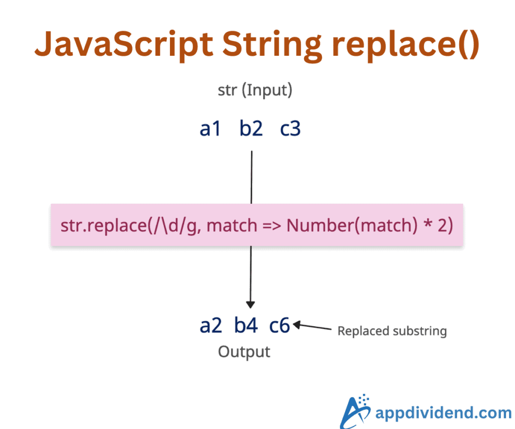 JavaScript String replace() Method