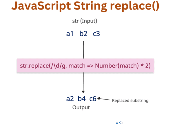 JavaScript String replace() method