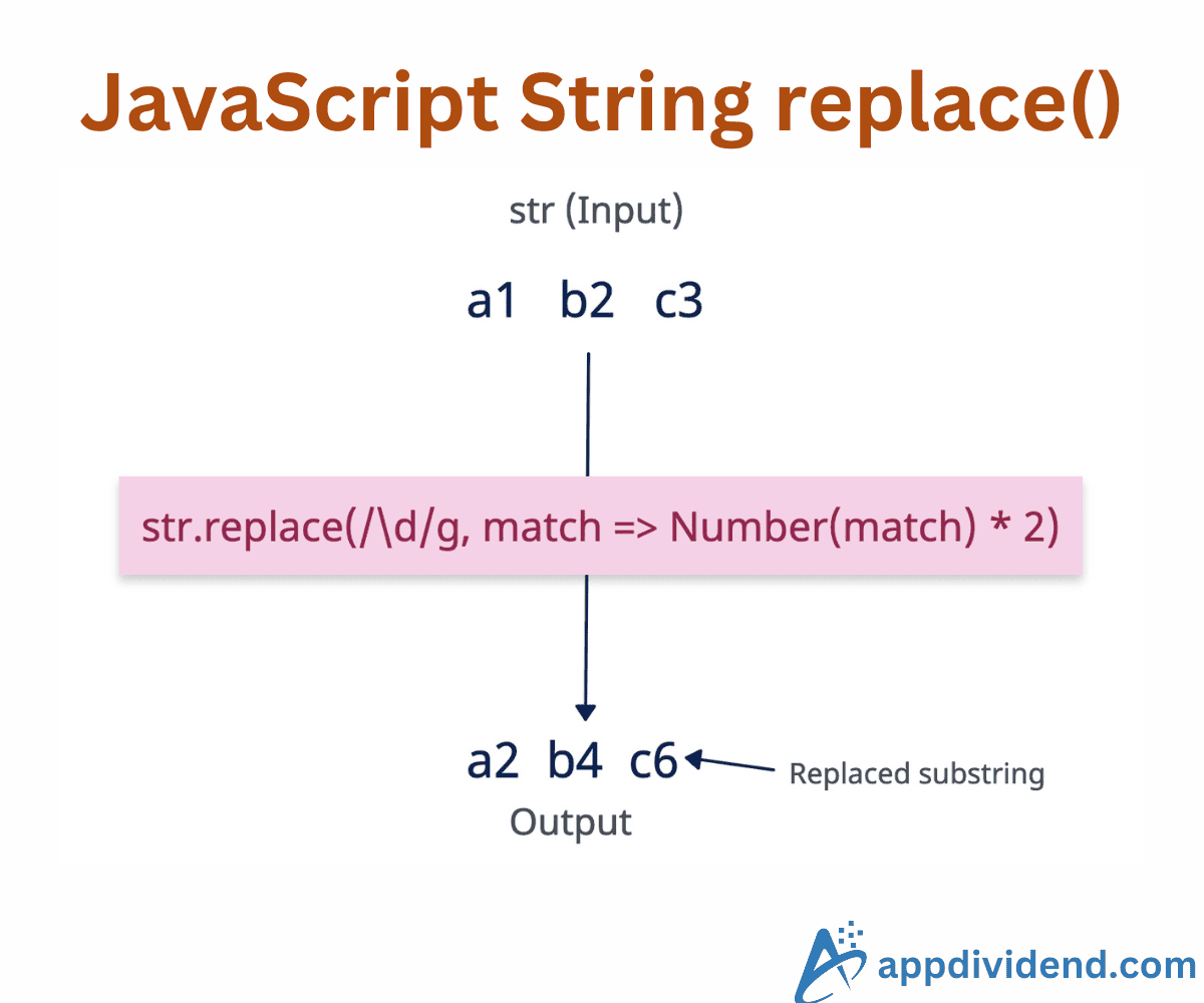 JavaScript String replace() method