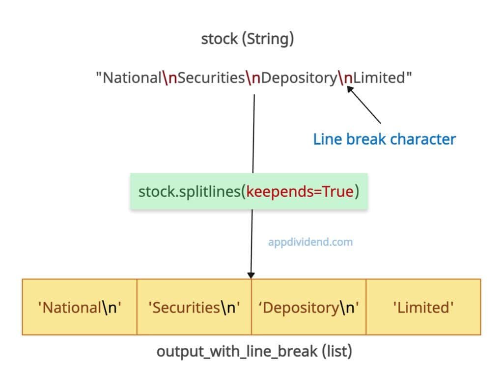 Keeping line endings in splitlines() method