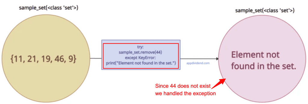 KeyError scenario
