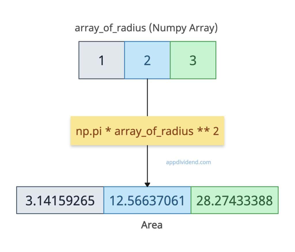 Numerical computations with NumPy