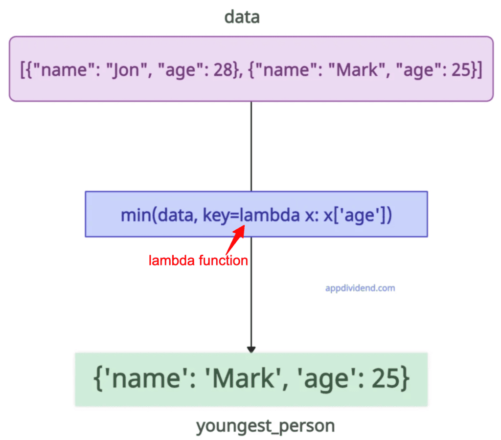 Passing a Key Function to the min()