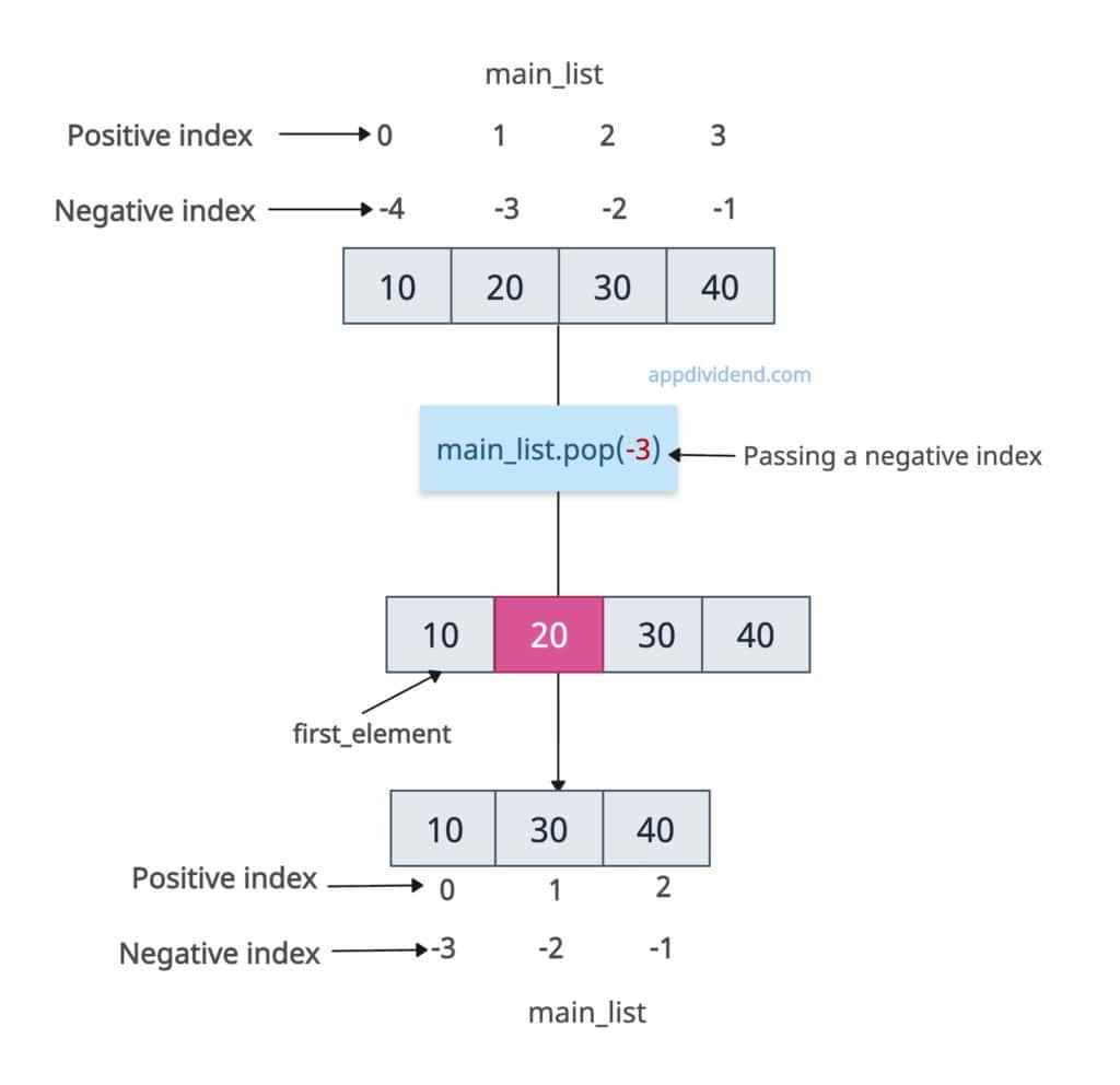 Pop with negative Index in a Python list