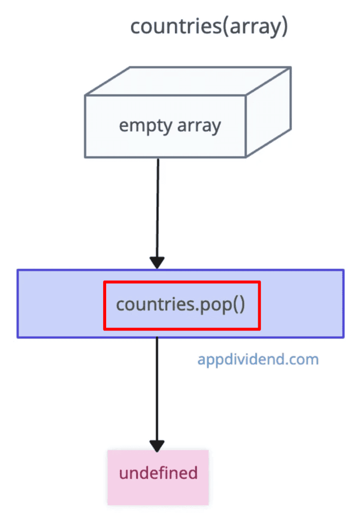 Popping an element from an empty array in JavaScript