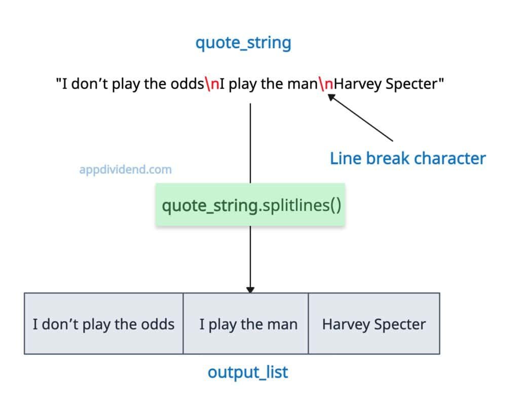Python String splitlines() Function