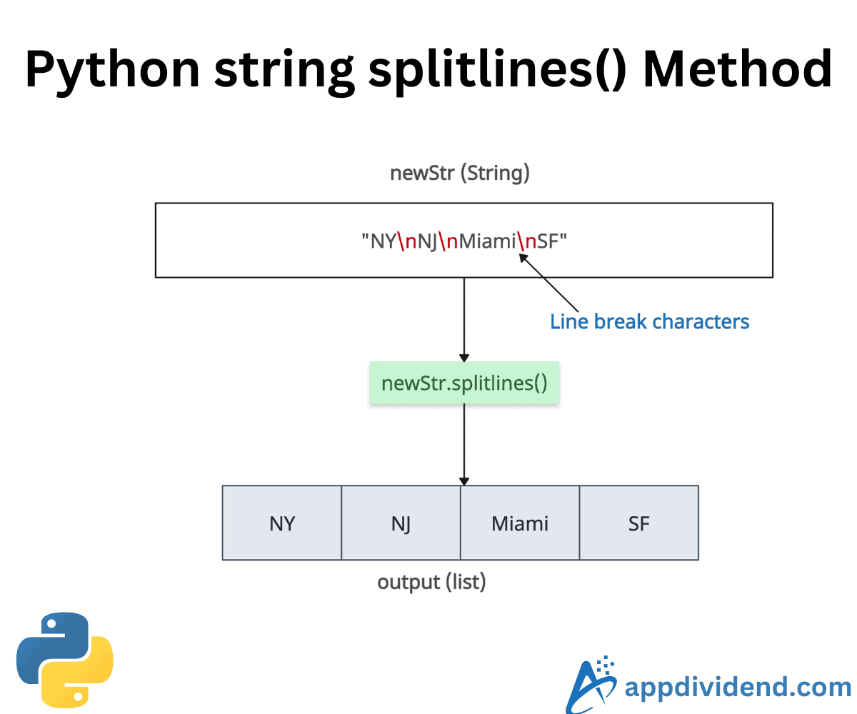 Python string splitlines() Method