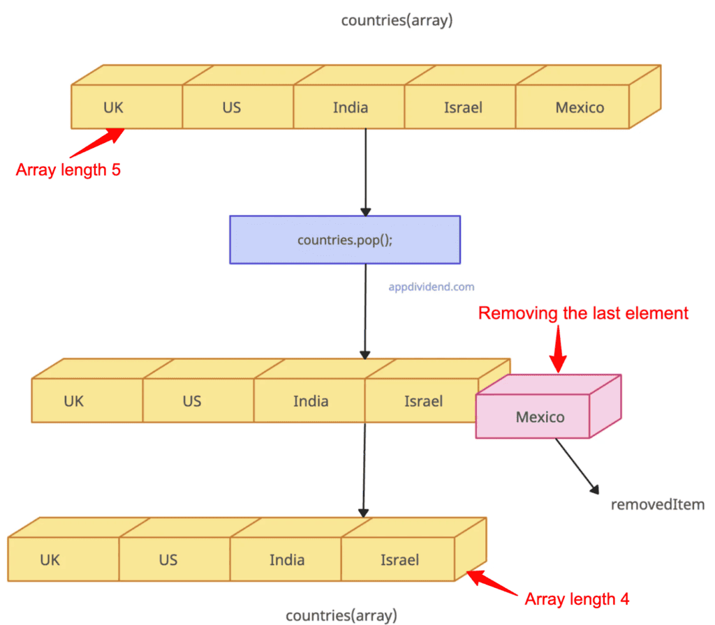 Remove the last element from an array using Array.pop() method in JavaScript