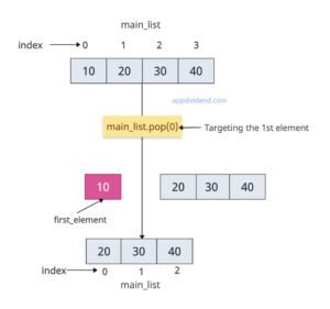 Python List pop() Method