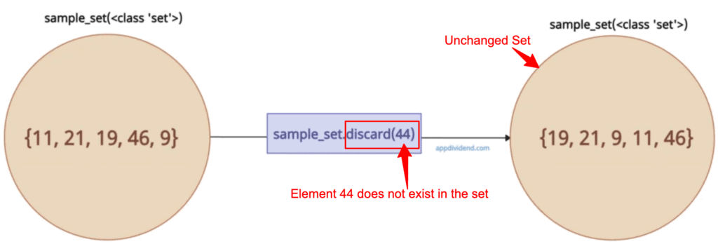 Removing an element if it does not exist
