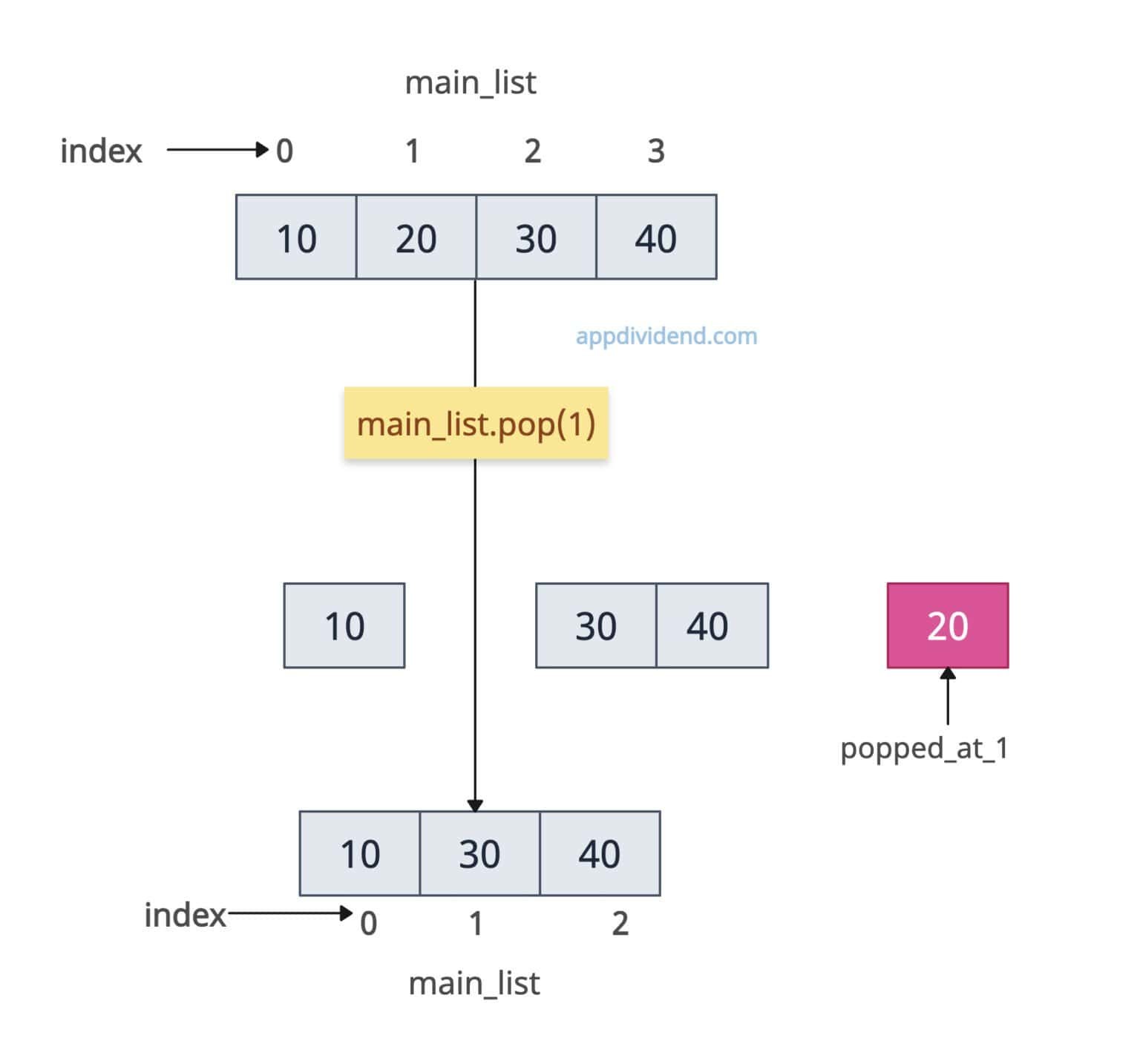 Python List pop() Method