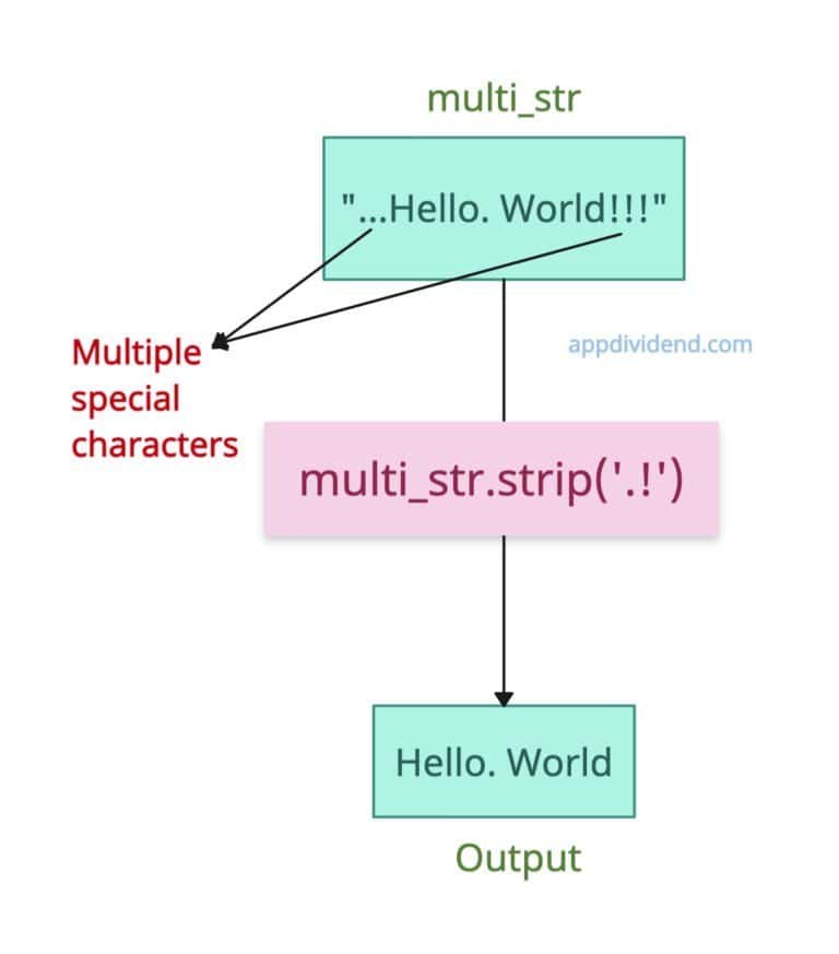 Python String strip() Method