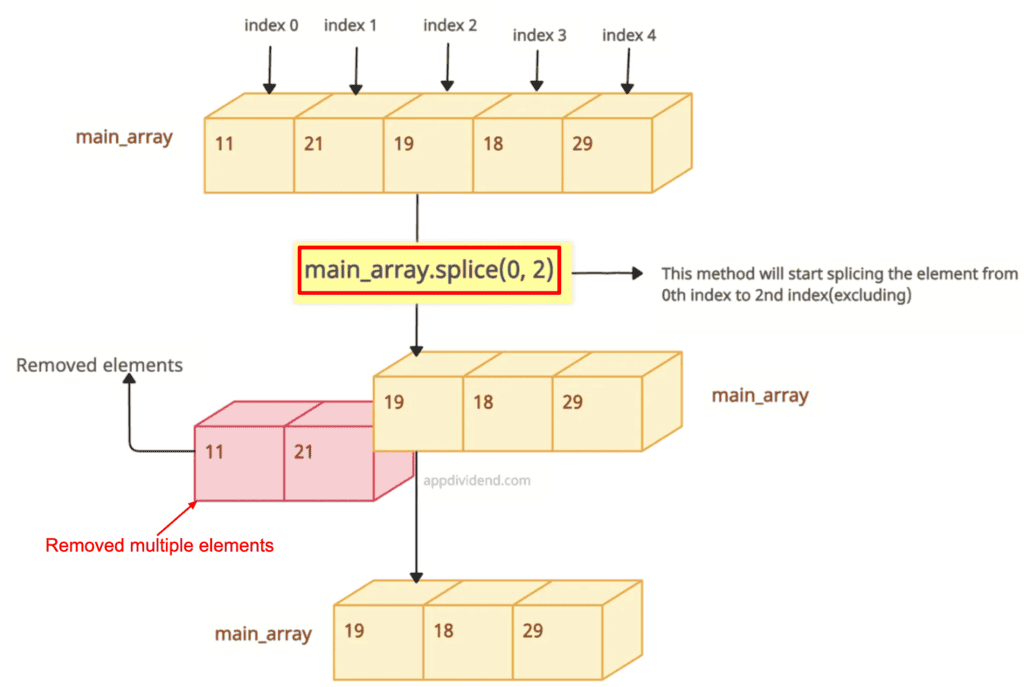 Removing multiple elements from an array using array.splice() method