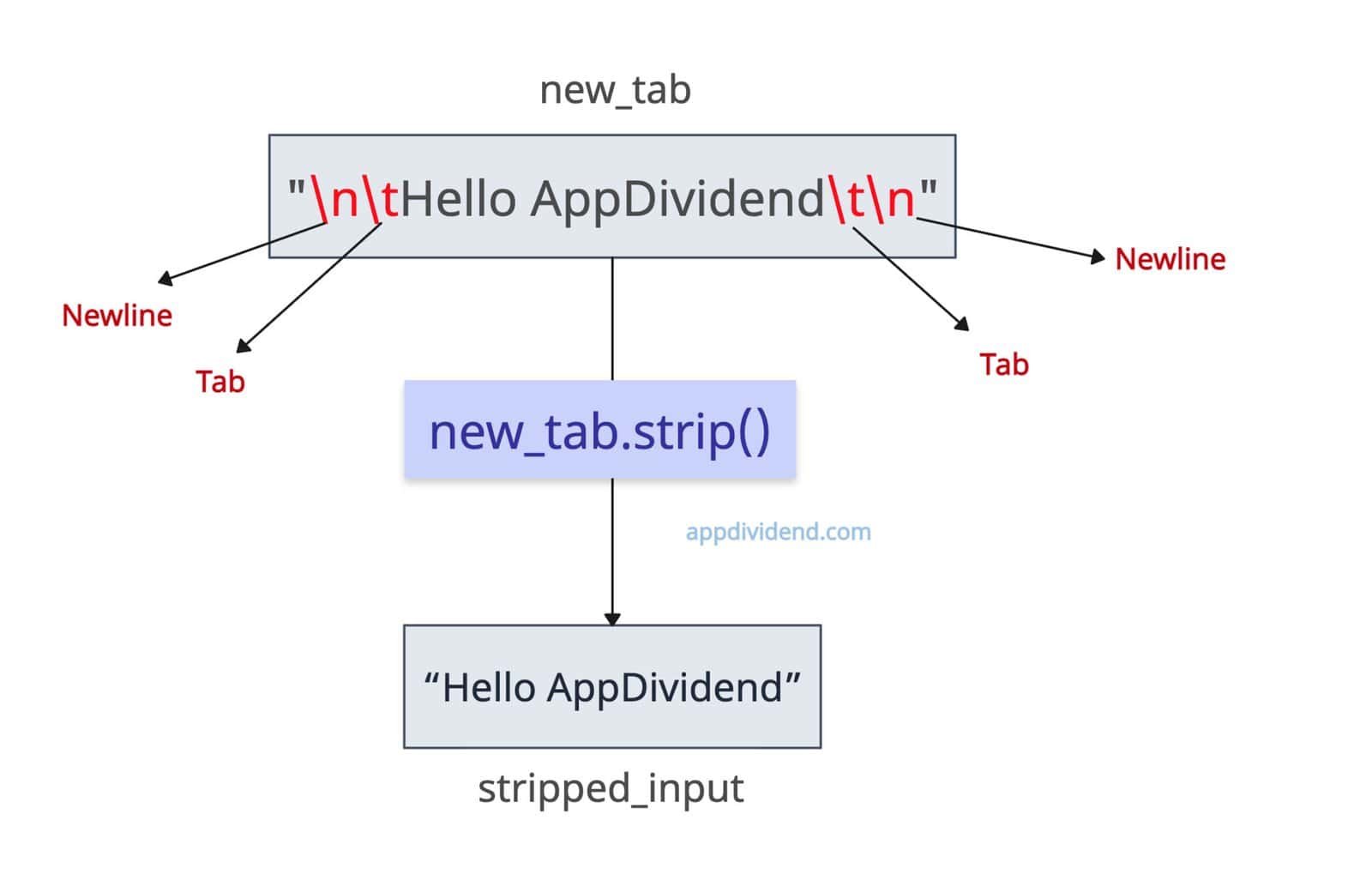 Python String strip() Method