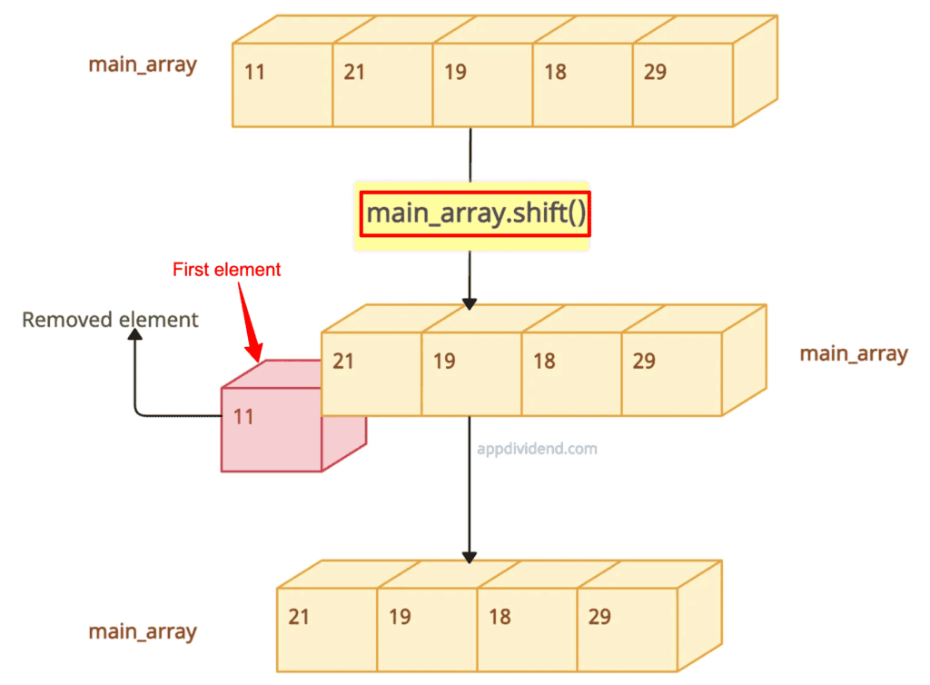 Removing the first element of an array using array.shift() method