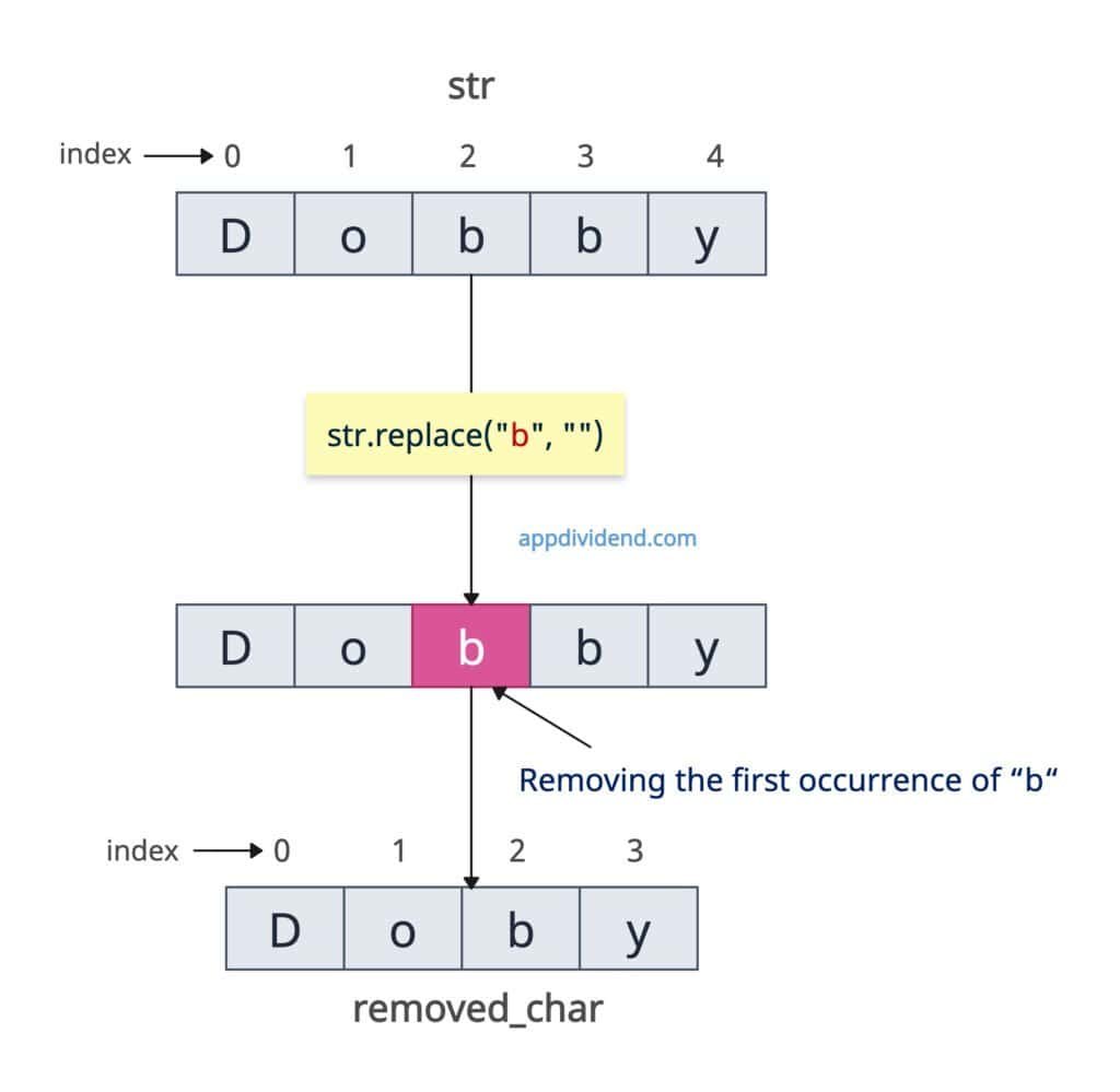 Removing the first occurrence of a character from a string in JavaScript