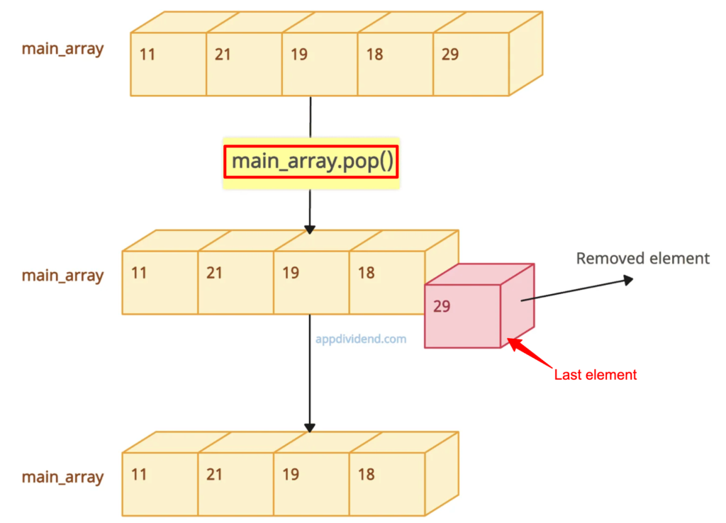 Removing the last element from an array using pop() method in JavaScript