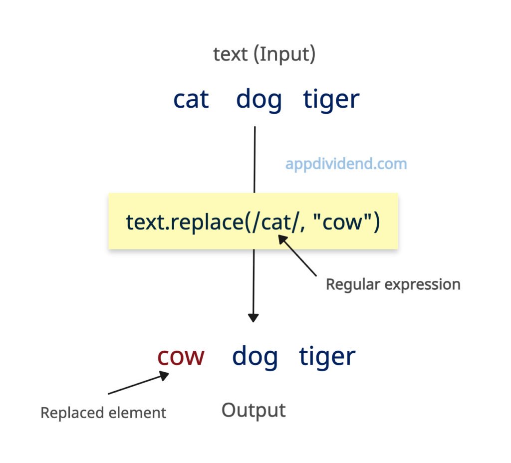 Replacing using Regular Expressions