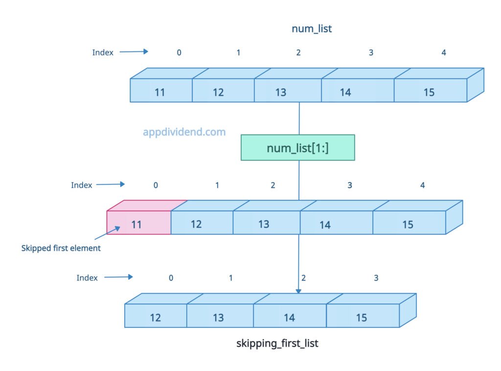 Skipping the first element in Python List